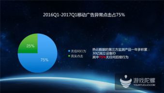 热云发布 中国移动效果广告投放大数据 刷量 点击率高达75